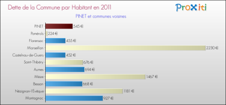 PINET 2011
Dette de la commune par habitant