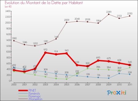 PINET 2011
Evolution de la dette communale
par habitant