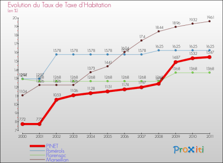 PINET 2011
Evolution de la taxe d'habitation