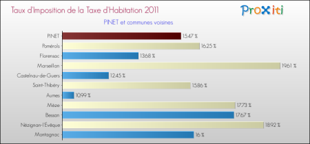 PINET 2011
Taux de la taxe d'habitation 
----
   Site internet proposant ces infos  