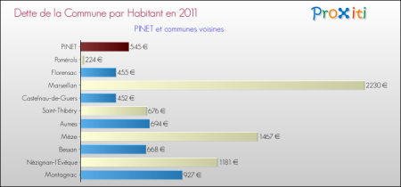 PINET 2011
Dette de la commune par habitant